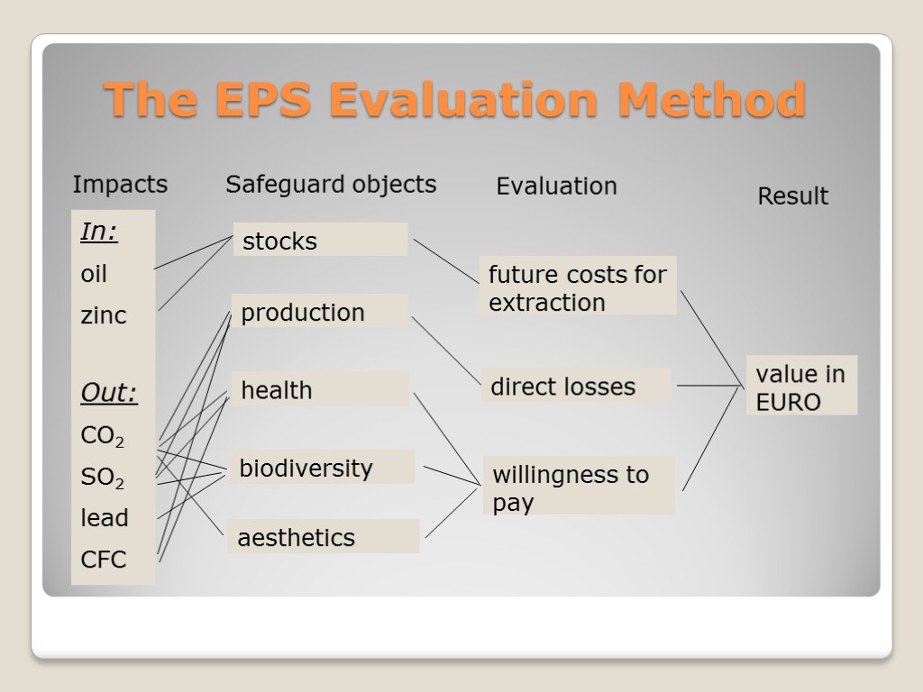 The EPS Evaluation Method In: oil zinc Out: CO2 SO2 lead CFC value in